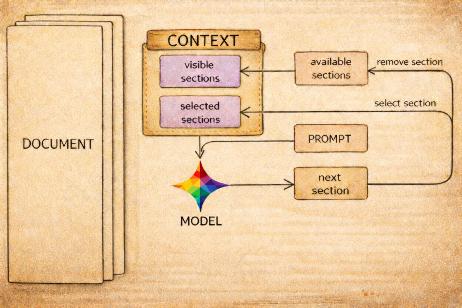 REALM basic loop diagram showing document, context state, prompt, and next-section selection
